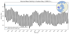 Regional mean of Volume-Mean Salinity in Hudson Bay (-1000.0 < z < 0.0 m)