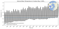 Regional mean of Volume-Mean Temperature in Hudson Bay (-1000.0 < z < 0.0 m)