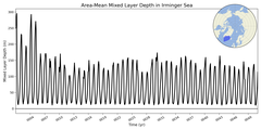 Regional mean of Area-Mean Mixed Layer Depth in Irminger Sea