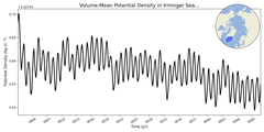 Regional mean of Volume-Mean Potential Density in Irminger Sea (-1000.0 < z < 0.0 m)