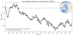 Regional mean of Volume-Mean Salinity in Irminger Sea (-1000.0 < z < 0.0 m)