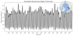 Regional mean of Area-Mean Mixed Layer Depth in Kara Sea