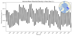 Regional mean of Volume-Mean Potential Density in Kara Sea (-1000.0 < z < 0.0 m)