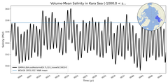 Regional mean of Volume-Mean Salinity in Kara Sea (-1000.0 < z < 0.0 m)