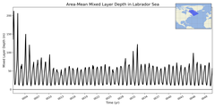 Regional mean of Area-Mean Mixed Layer Depth in Labrador Sea