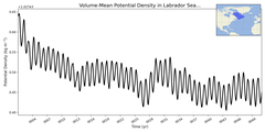 Regional mean of Volume-Mean Potential Density in Labrador Sea (-1000.0 < z < 0.0 m)