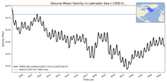 Regional mean of Volume-Mean Salinity in Labrador Sea (-1000.0 < z < 0.0 m)