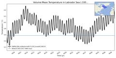 Regional mean of Volume-Mean Temperature in Labrador Sea (-1000.0 < z < 0.0 m)