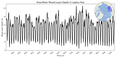 Regional mean of Area-Mean Mixed Layer Depth in Laptev Sea