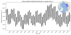 Regional mean of Volume-Mean Potential Density in Laptev Sea (-1000.0 < z < 0.0 m)