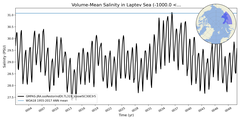 Regional mean of Volume-Mean Salinity in Laptev Sea (-1000.0 < z < 0.0 m)