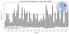Regional mean of Volume-Mean Temperature in Laptev Sea (-1000.0 < z < 0.0 m)