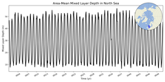 Regional mean of Area-Mean Mixed Layer Depth in North Sea