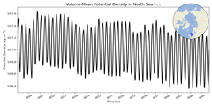 Regional mean of Volume-Mean Potential Density in North Sea (-1000.0 < z < 0.0 m)