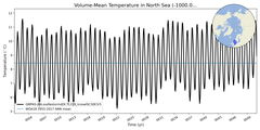 Regional mean of Volume-Mean Temperature in North Sea (-1000.0 < z < 0.0 m)