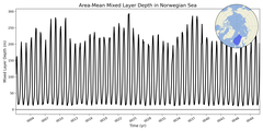 Regional mean of Area-Mean Mixed Layer Depth in Norwegian Sea