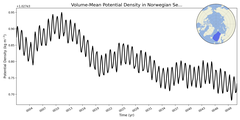 Regional mean of Volume-Mean Potential Density in Norwegian Sea (-1000.0 < z < 0.0 m)