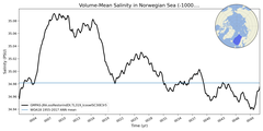 Regional mean of Volume-Mean Salinity in Norwegian Sea (-1000.0 < z < 0.0 m)