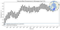 Regional mean of Volume-Mean Temperature in Norwegian Sea (-1000.0 < z < 0.0 m)
