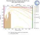 JAS Potential Density Contours at 145.0$\degree$ Lon. JAS