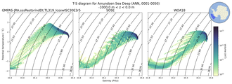 Regional mean of T-S diagram for Amundsen Sea Deep (ANN, 0001-0050)
 -1000.0 m < z < 0.0 m