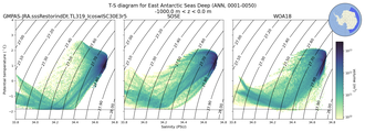 Regional mean of T-S diagram for East Antarctic Seas Deep (ANN, 0001-0050)
 -1000.0 m < z < 0.0 m
