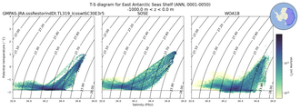 Regional mean of T-S diagram for East Antarctic Seas Shelf (ANN, 0001-0050)
 -1000.0 m < z < 0.0 m