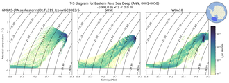 Regional mean of T-S diagram for Eastern Ross Sea Deep (ANN, 0001-0050)
 -1000.0 m < z < 0.0 m