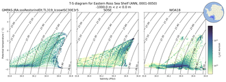 Regional mean of T-S diagram for Eastern Ross Sea Shelf (ANN, 0001-0050)
 -1000.0 m < z < 0.0 m