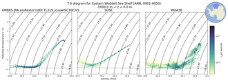 Regional mean of T-S diagram for Eastern Weddell Sea Shelf (ANN, 0001-0050)
 -1000.0 m < z < 0.0 m