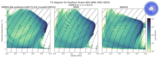 Regional mean of T-S diagram for Southern Ocean 60S (ANN, 0001-0050)
 -1000.0 m < z < 0.0 m