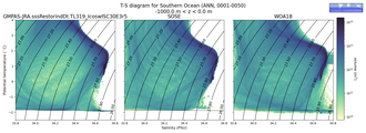 Regional mean of T-S diagram for Southern Ocean (ANN, 0001-0050)
 -1000.0 m < z < 0.0 m