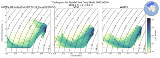 Regional mean of T-S diagram for Weddell Sea Deep (ANN, 0001-0050)
 -1000.0 m < z < 0.0 m