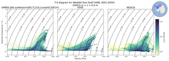 Regional mean of T-S diagram for Weddell Sea Shelf (ANN, 0001-0050)
 -1000.0 m < z < 0.0 m