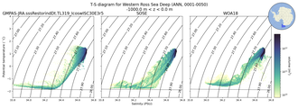 Regional mean of T-S diagram for Western Ross Sea Deep (ANN, 0001-0050)
 -1000.0 m < z < 0.0 m