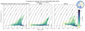 Regional mean of T-S diagram for Western Ross Sea Shelf (ANN, 0001-0050)
 -1000.0 m < z < 0.0 m