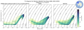 Regional mean of T-S diagram for Western Weddell Sea Deep (ANN, 0001-0050)
 -1000.0 m < z < 0.0 m