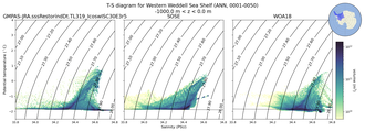 Regional mean of T-S diagram for Western Weddell Sea Shelf (ANN, 0001-0050)
 -1000.0 m < z < 0.0 m