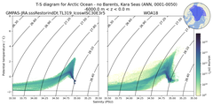 Regional mean of T-S diagram for Arctic Ocean - no Barents, Kara Seas (ANN, 0001-0050)
 -6000.0 m < z < 0.0 m