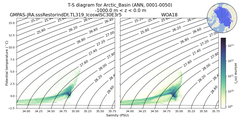 Regional mean of T-S diagram for Arctic_Basin (ANN, 0001-0050)
 -1000.0 m < z < 0.0 m