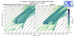 Regional mean of T-S diagram for Atlantic_Basin (ANN, 0001-0050)
 -1000.0 m < z < 0.0 m