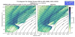 Regional mean of T-S diagram for Global Ocean 65N to 65S (ANN, 0001-0050)
 -1000.0 m < z < 0.0 m