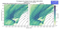 Regional mean of T-S diagram for Global Ocean (ANN, 0001-0050)
 -1000.0 m < z < 0.0 m