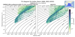 Regional mean of T-S diagram for Indian_Basin (ANN, 0001-0050)
 -1000.0 m < z < 0.0 m