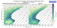Regional mean of T-S diagram for Southern_Ocean_Basin (ANN, 0001-0050)
 -1000.0 m < z < 0.0 m