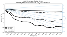 Running Mean of the Anomaly in global Ocean Heat Content