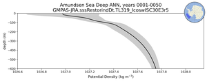 Amundsen Sea Deep Potential Density vs depth