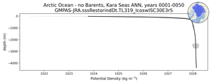 Arctic Ocean - no Barents, Kara Seas Potential Density vs depth