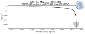 Baffin Bay Potential Density vs depth