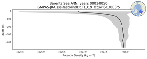 Barents Sea Potential Density vs depth